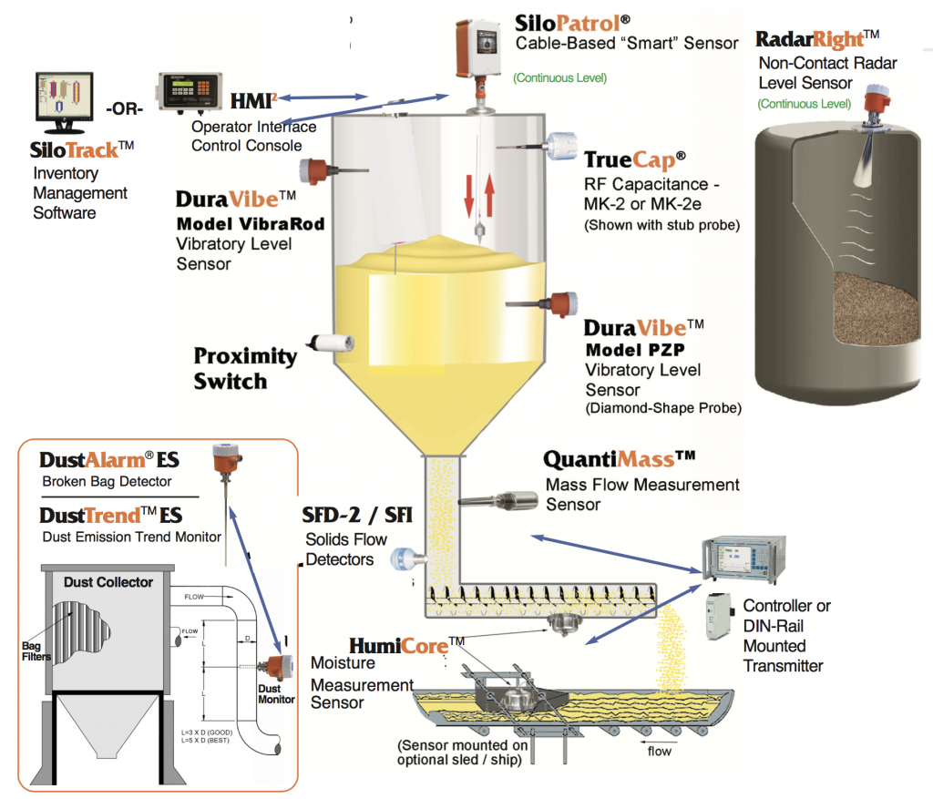 Sensores de detección y medición de nivel para sólidos BMH Equipos
